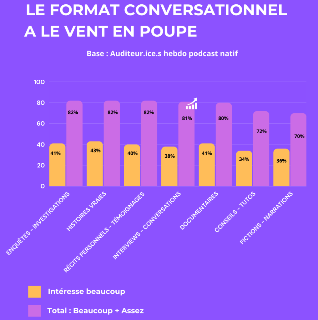 Données chiffrées du format conversationnel