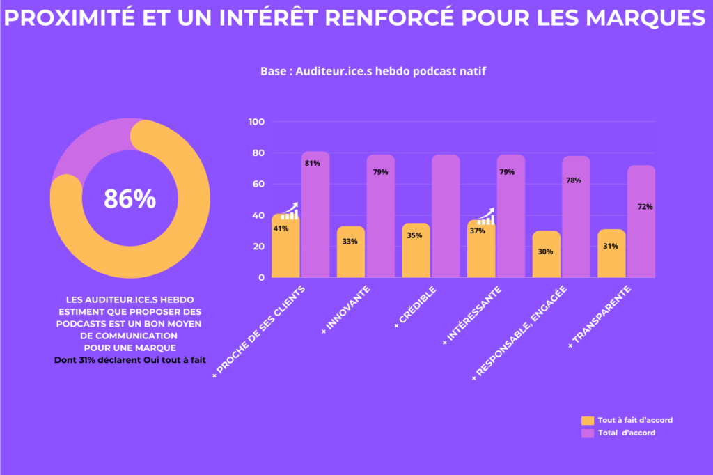 Statistiques, Une proximité et un intérêt renforcé pour les marques