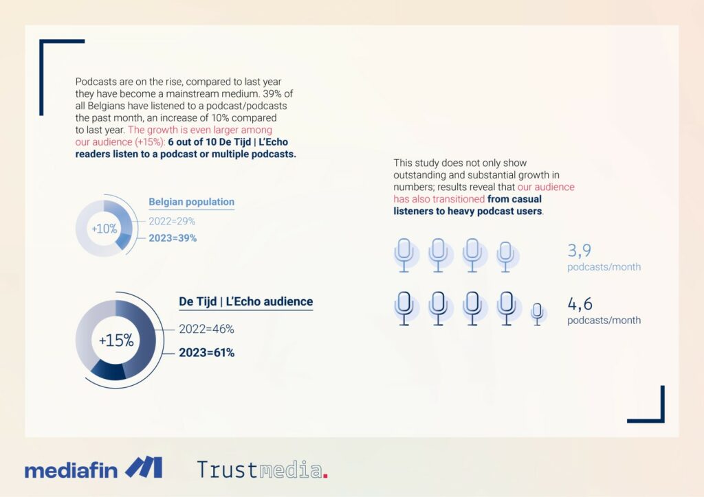 Évolution des lecteurs des médias d'affaires L'Echo / De Tijd